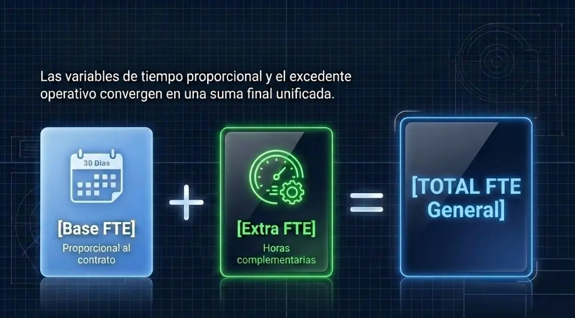 7. Full-Time Equivalent: conceptos clave